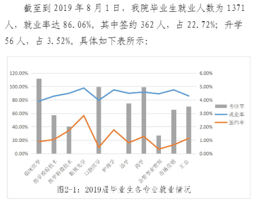 天津醫(yī)科大學(xué)臨床醫(yī)學(xué)院就業(yè)率及就業(yè)前景怎么樣（來源2022屆就業(yè)質(zhì)量報告）