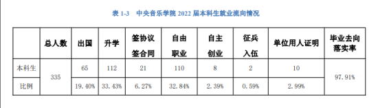 中央音樂學院就業(yè)率及就業(yè)前景怎么樣（來源2022屆就業(yè)質(zhì)量報告）