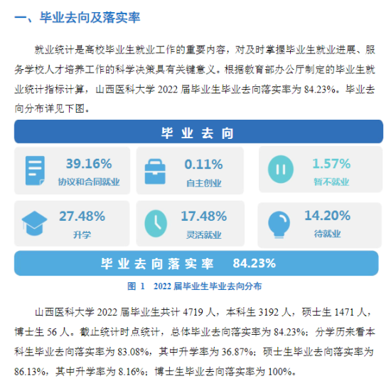 山西医科大学就业率及就业前景怎么样（来源2022届就业质量报告）