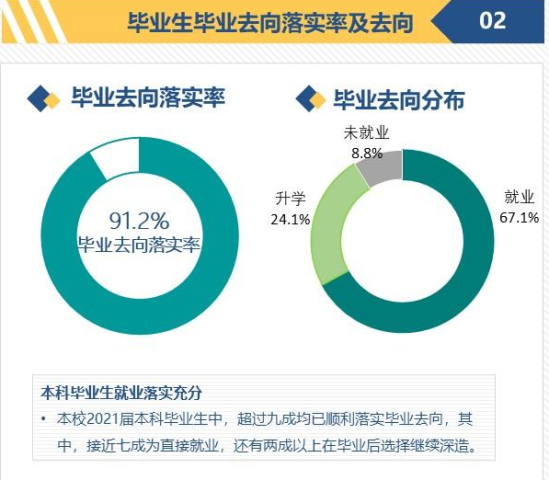 承德医学院就业率及就业前景怎么样（来源2022届就业质量年度报告）