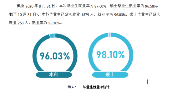 北京物資學(xué)院就業(yè)率及就業(yè)前景怎么樣（來源2022屆就業(yè)質(zhì)量報(bào)告）