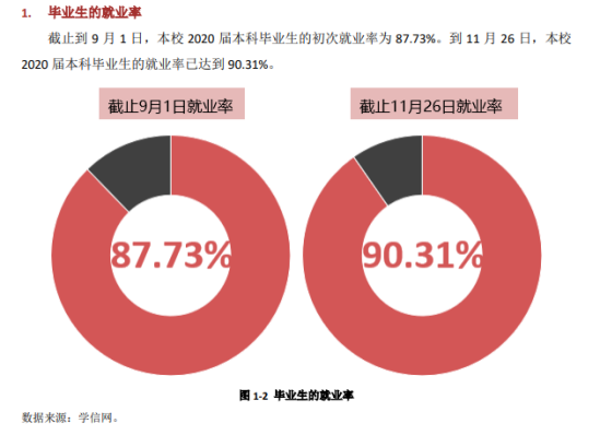 承德医学院就业率及就业前景怎么样（来源2022届就业质量年度报告）