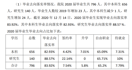 天津音樂(lè)學(xué)院就業(yè)率及就業(yè)前景怎么樣（來(lái)源2022屆就業(yè)質(zhì)量報(bào)告）