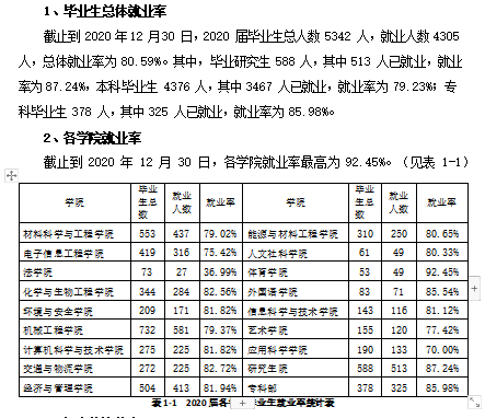 太原科技大学就业率及就业前景怎么样（来源2021-2022学年本科教学质量报告）