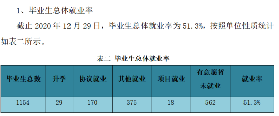 山西科技學(xué)院就業(yè)率及就業(yè)前景怎么樣（來源2021-2022學(xué)年本科教學(xué)質(zhì)量報(bào)告）