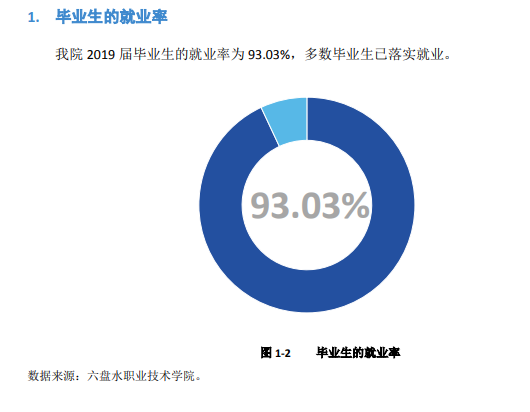 六盘水职业技术学院就业率及就业前景怎么样（来源2022届就业质量报告）