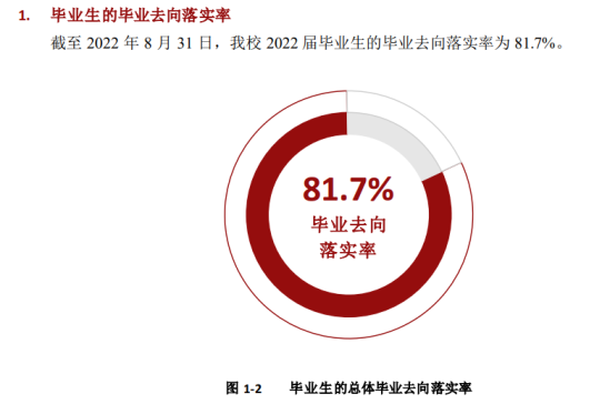 六盘水职业技术学院就业率及就业前景怎么样（来源2022届就业质量报告）