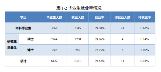 北京郵電大學(xué)就業(yè)率及就業(yè)前景怎么樣（來(lái)源2022屆就業(yè)質(zhì)量報(bào)告）