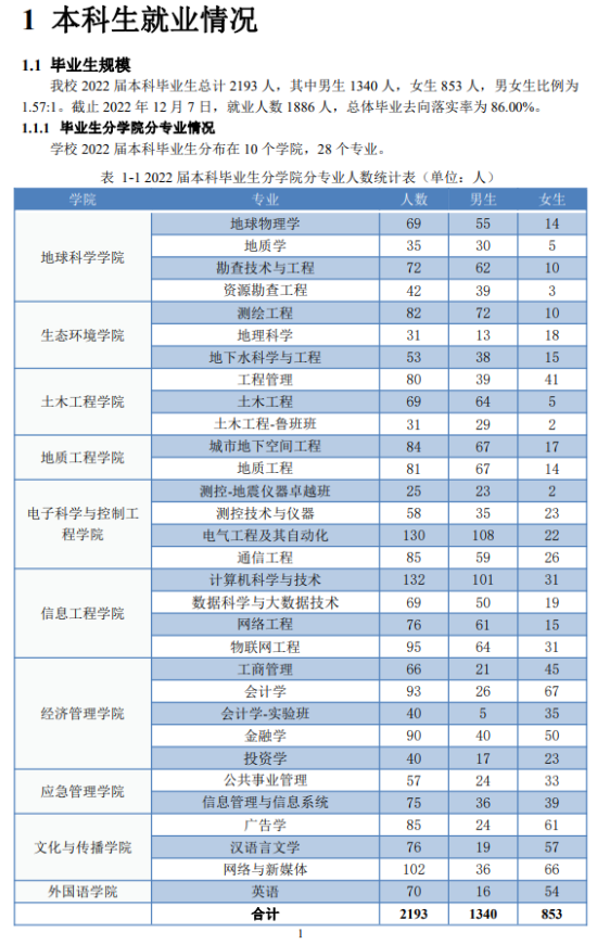 防灾科技学院就业率及就业前景怎么样（来源2022届就业质量报告）