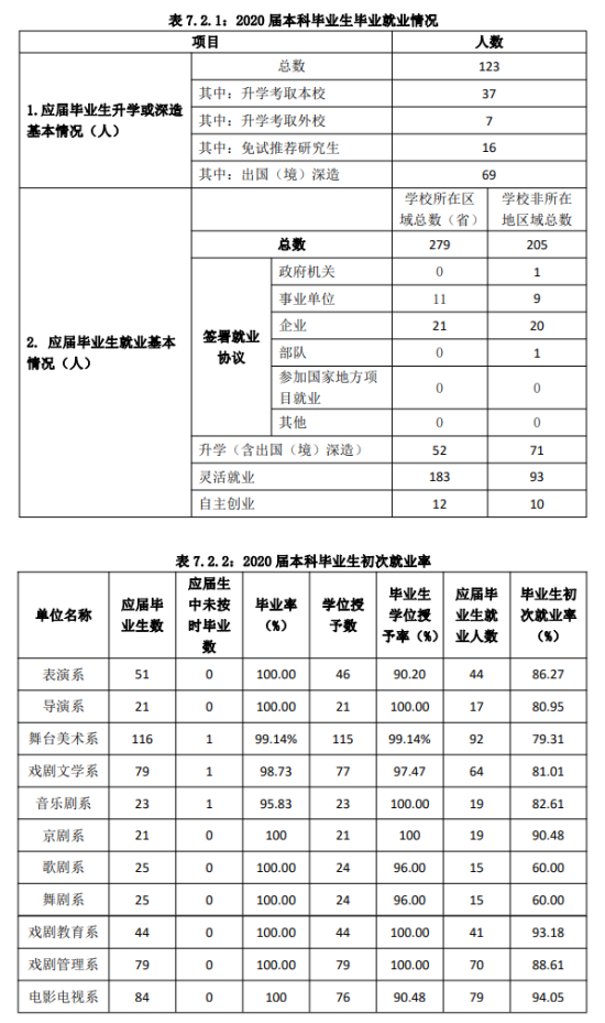 中央戏剧学院就业率及就业前景怎么样（来源2021-2022学年本科教学质量报告）