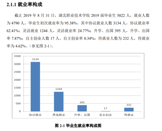 湖北职业技术学院就业率及就业前景怎么样（来源2022届就业质量报告）