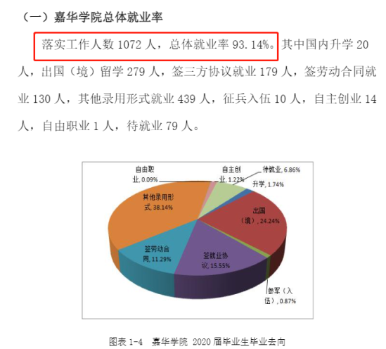 北京工商大学嘉华学院就业率及就业前景怎么样（来源2022届就业质量报告）