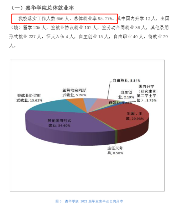 北京工商大学嘉华学院就业率及就业前景怎么样（来源2022届就业质量报告）