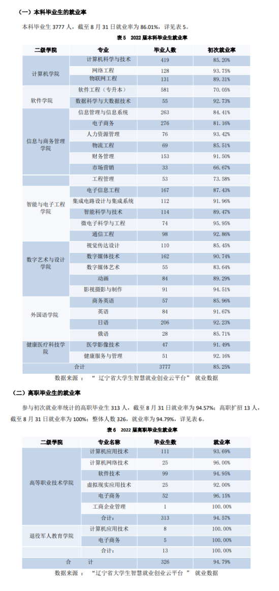 大連東軟信息學(xué)院就業(yè)率及就業(yè)前景怎么樣（來源2022屆就業(yè)質(zhì)量報(bào)告）