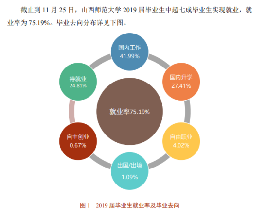 山西師范大學(xué)就業(yè)率及就業(yè)前景怎么樣（來(lái)源2021-2022學(xué)年本科教學(xué)質(zhì)量報(bào)告）