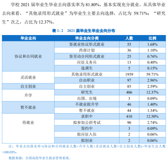 长治学院就业率及就业前景怎么样（来源2022届就业质量报告）