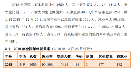 天津商業(yè)大學(xué)寶德學(xué)院就業(yè)率及就業(yè)前景怎么樣（來源2022屆就業(yè)質(zhì)量報(bào)告）