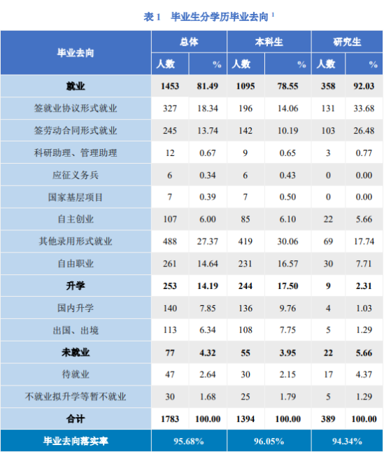 北京服裝學(xué)院就業(yè)率及就業(yè)前景怎么樣（來(lái)源2022屆就業(yè)質(zhì)量報(bào)告）