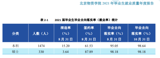 北京物资学院就业率及就业前景怎么样（来源2022届就业质量报告）