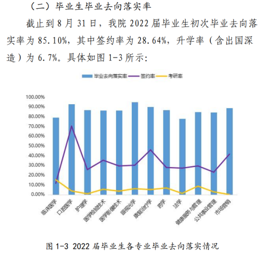 天津醫(yī)科大學臨床醫(yī)學院就業(yè)率及就業(yè)前景怎么樣（來源2022屆就業(yè)質(zhì)量報告）