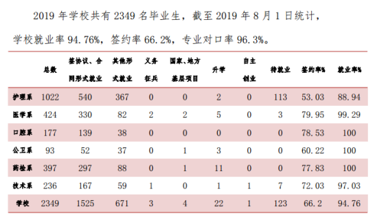 天津醫(yī)學(xué)高等?？茖W(xué)校就業(yè)率及就業(yè)前景怎么樣（來源2022屆就業(yè)質(zhì)量報告）