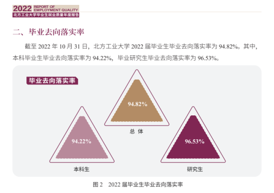 北方工業(yè)大學(xué)就業(yè)率及就業(yè)前景怎么樣（來源2022屆就業(yè)質(zhì)量報(bào)告）