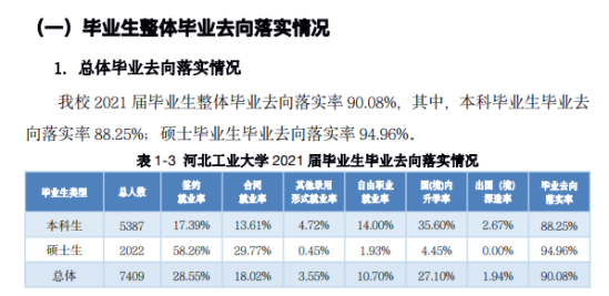 河北工業(yè)大學就業(yè)率及就業(yè)前景怎么樣（來源2021-2022學年本科教學質量報告）