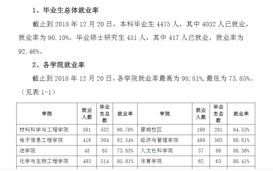 太原科技大学就业率及就业前景怎么样（来源2021-2022学年本科教学质量报告）