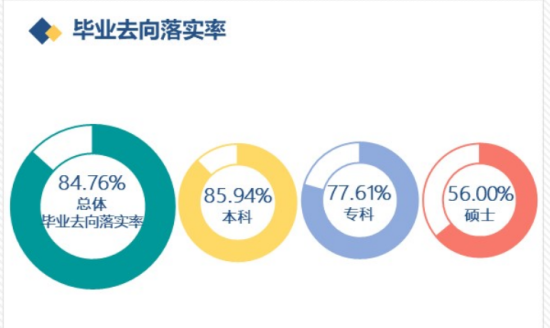 赤峰學(xué)院就業(yè)率及就業(yè)前景怎么樣（來源2021-2022學(xué)年本科教學(xué)質(zhì)量報(bào)告）