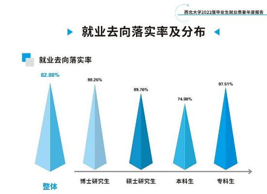 西北大学就业率及就业前景怎么样（来源2022届就业质量报告）