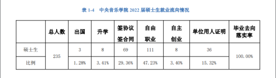 中央音樂學院就業(yè)率及就業(yè)前景怎么樣（來源2022屆就業(yè)質(zhì)量報告）