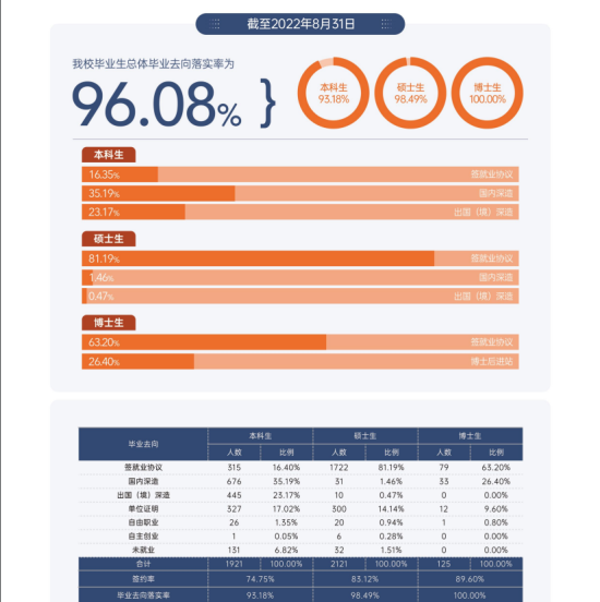 对外经济贸易大学就业率及就业前景怎么样（来源2022届就业质量报告）