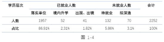 天津财经大学珠江学院就业率及就业前景怎么样（来源2022届就业质量报告）