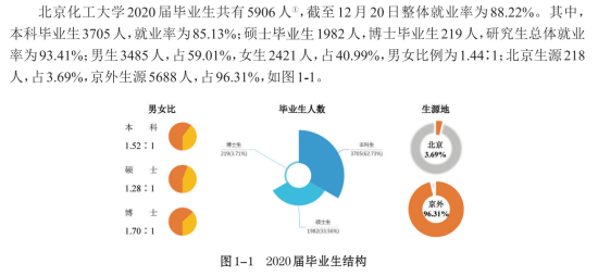 北京化工大学就业率及就业前景怎么样（来源2022届就业质量报告）