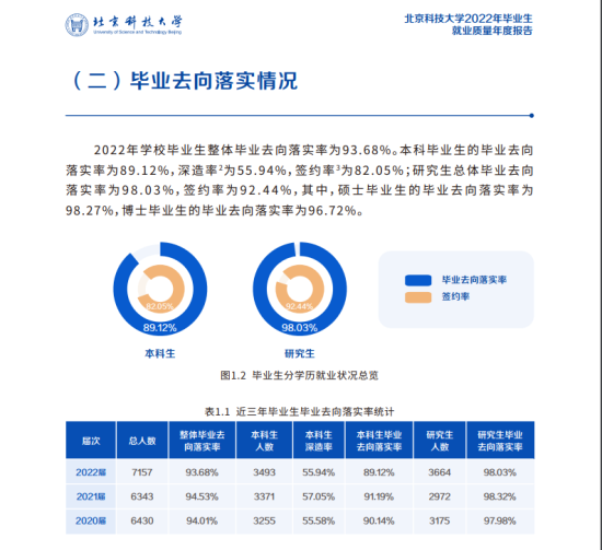 北京科技大學(xué)就業(yè)率及就業(yè)前景怎么樣（來源2022屆就業(yè)質(zhì)量報(bào)告）