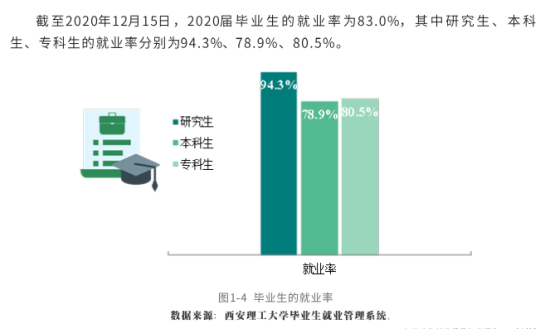 西安理工大学就业率及就业前景怎么样（来源2022届就业质量报告）