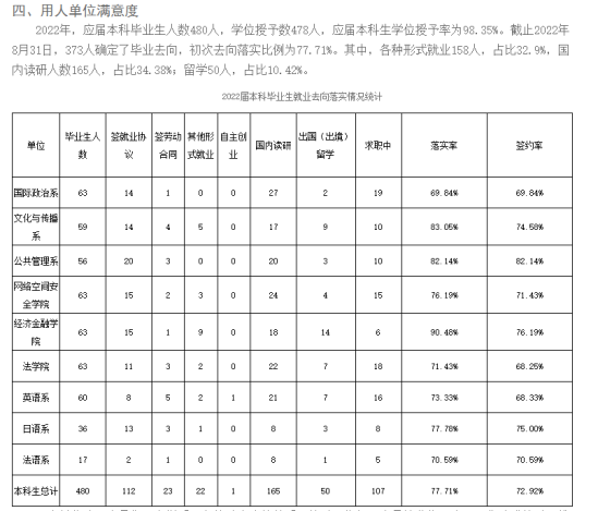 国际关系学院就业率及就业前景怎么样（来源2021-2022学年本科教学质量报告）