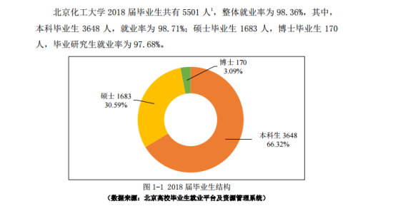 北京化工大學就業(yè)率及就業(yè)前景怎么樣（來源2022屆就業(yè)質量報告）