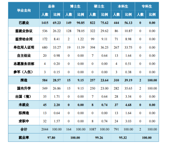 北京中医药大学就业率及就业前景怎么样（来源2022届就业质量报告）