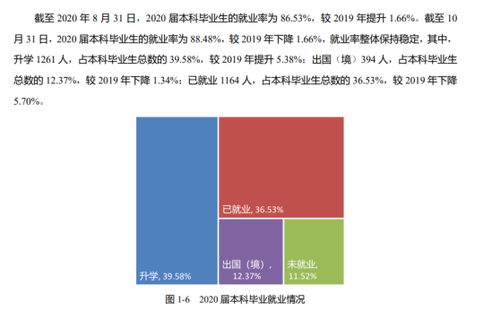 北京林业大学就业率及就业前景怎么样（来源2022届就业质量报告）