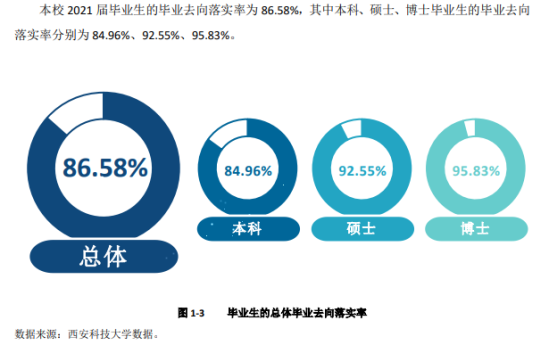 西安科技大學(xué)就業(yè)率及就業(yè)前景怎么樣（來(lái)源2022屆就業(yè)質(zhì)量報(bào)告）