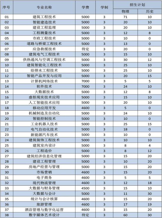 遼寧建筑職業(yè)學院有哪些專業(yè)？