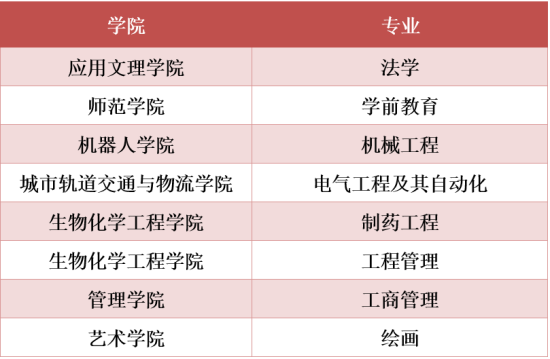 北京聯(lián)合大學(xué)王牌專業(yè)_最好的專業(yè)是什么