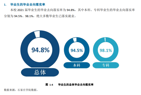 石家莊學(xué)院就業(yè)率及就業(yè)前景怎么樣（來源2022屆就業(yè)質(zhì)量報告）