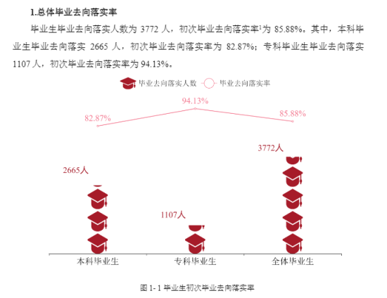 唐山學(xué)院就業(yè)率及就業(yè)前景怎么樣（來源2022屆就業(yè)質(zhì)量報告）