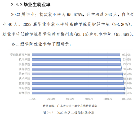 惠州城市职业学院就业率及就业前景怎么样（来源2023年高等职业教育质量年度报告）