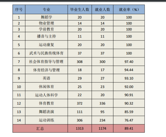 河北体育学院就业率及就业前景怎么样（来源2022届就业质量报告）