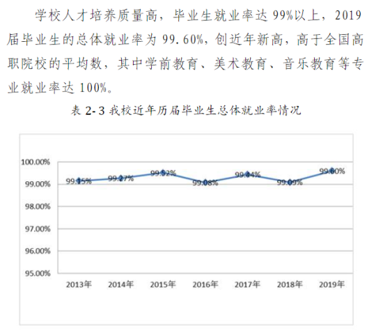 廣東茂名幼兒師范?？茖W(xué)校就業(yè)率及就業(yè)前景怎么樣（來源2023年高等職業(yè)教育質(zhì)量年度報告）