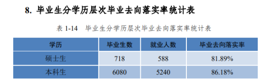 河北工程大学就业率及就业前景怎么样（来源2021-2022学年本科教学质量报告）