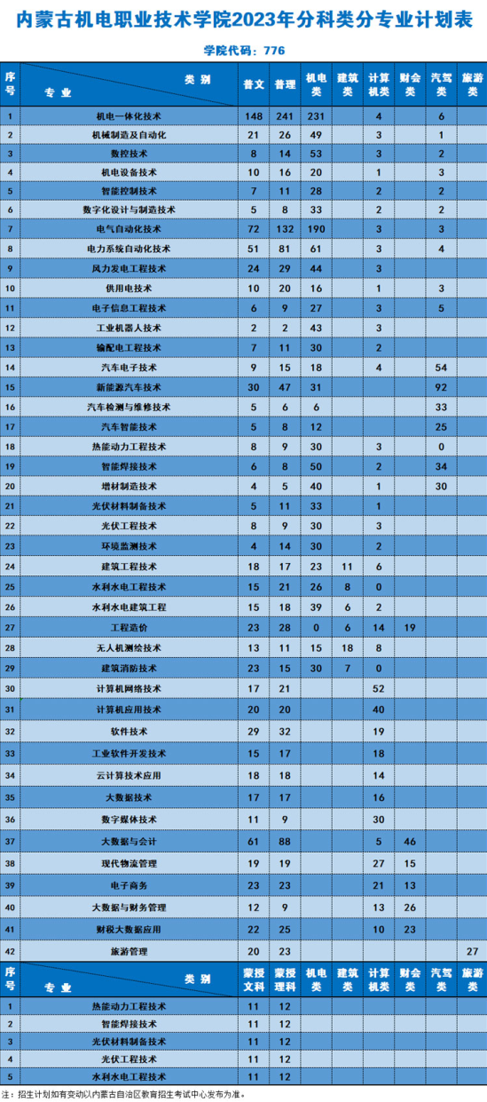 內(nèi)蒙古機(jī)電職業(yè)技術(shù)學(xué)院有哪些專業(yè)？